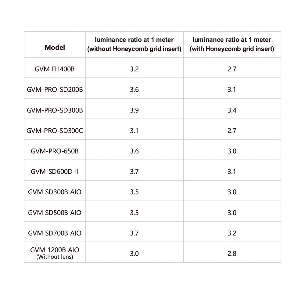 GVM- 3X Optical Intensifier: Instantly 3X your brightness & delivering a soft even beam.