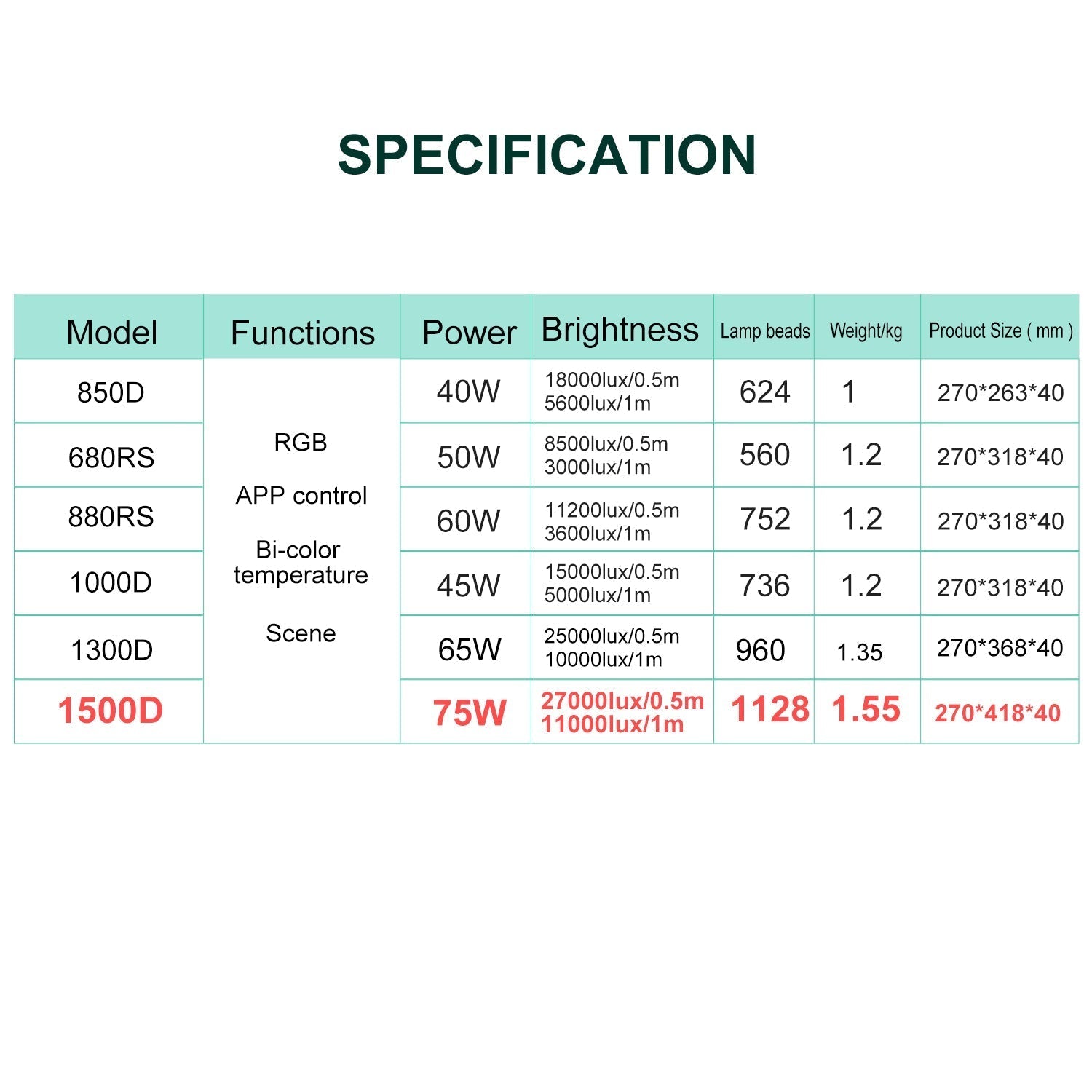 GVM-1500D 75W Powerful Bi-color and RGB Video Panel Light 3 kits - GVMLED