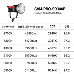 GVM PRO - SD300B 300W Bi - Color Monolight V - mount Mesh Bluetooth - GVM