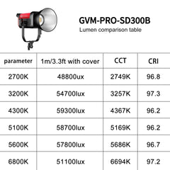 GVM PRO - SD300B 300W Bi - Color Monolight V - mount Mesh Bluetooth（Includes Free: GVM - DL65R) - GVM