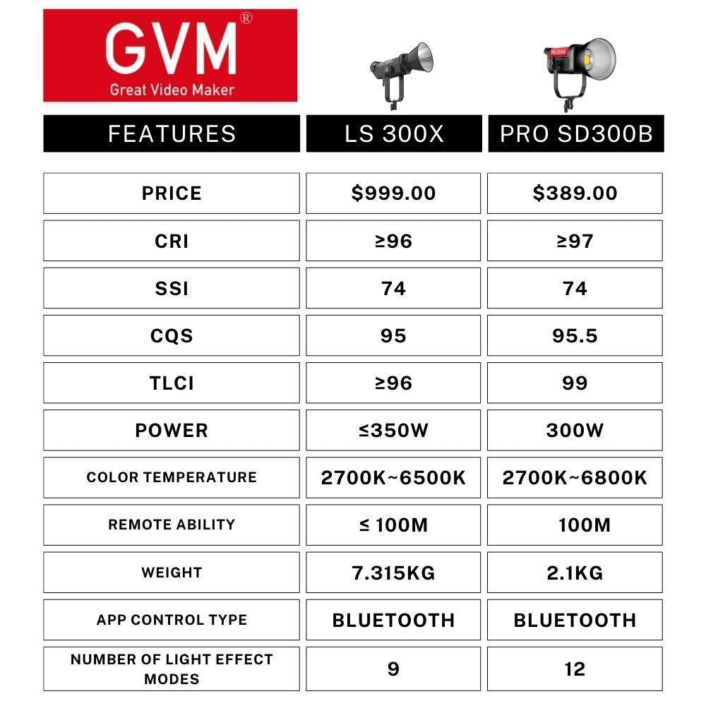 GVM PRO - SD300B 300W Bi - Color Monolight V - mount Mesh Bluetooth（Includes Free: GVM - YG60SP） - GVM