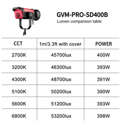 GVM PRO - SD400B 400W Waterproof Bi - Color Monolight(V - mount & Mesh Bluetooth) - JIAN CHENG TECHNOLOGY INC.