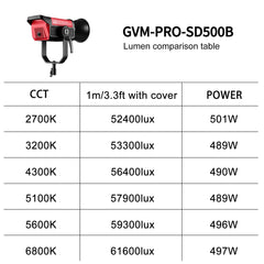 GVM PRO - SD500B 500W Waterproof Bi - Color Monolight(V - mount & Mesh Bluetooth) - JIAN CHENG TECHNOLOGY INC.