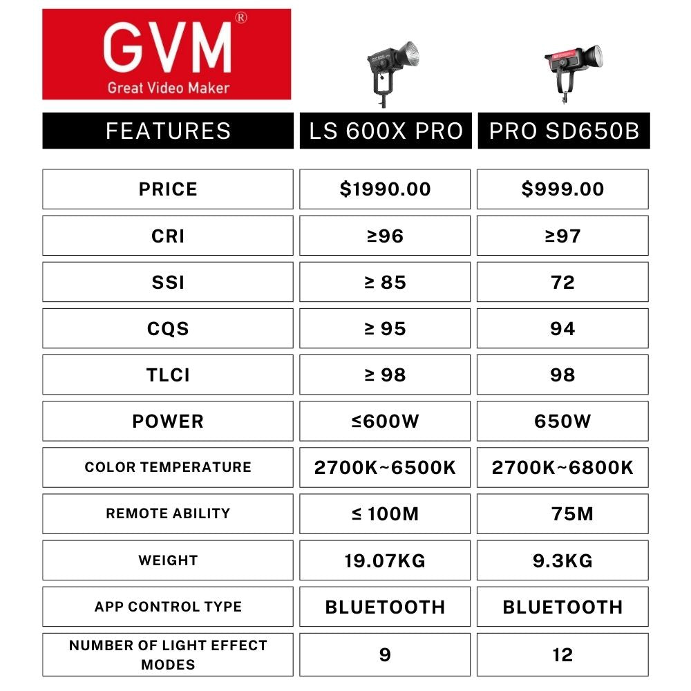 GVM PRO-SD650B 650W Bi-Color Monolight(V-mount && Mesh Bluetooth) - GVM