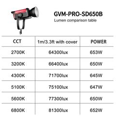 GVM PRO - SD650B 650W Waterproof Bi - Color Monolight(V - mount & Mesh Bluetooth) - JIAN CHENG TECHNOLOGY INC.