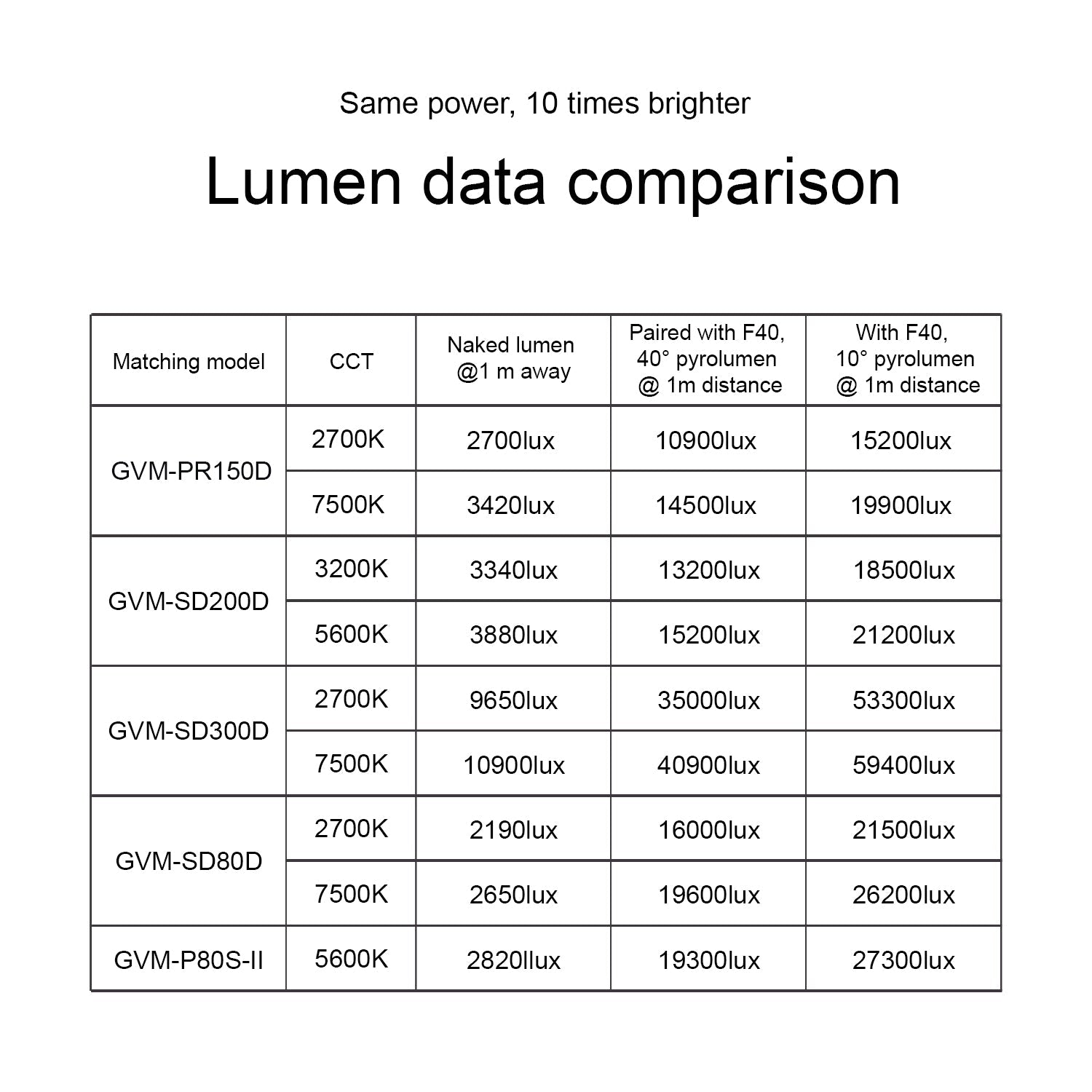 GVM F40 Fresnel Attachment for LED Light Spotlight - GVMLED