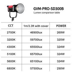 GVM PRO-SD300B 300W Bi-Color Monolight With Softbox 3 kits - GVMLED
